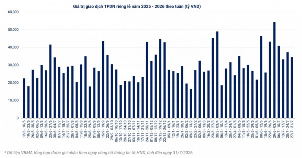 Doanh nghiệp huy động 8.200 tỷ đồng qua kênh trái phiếu trong tuần cuối tháng 7