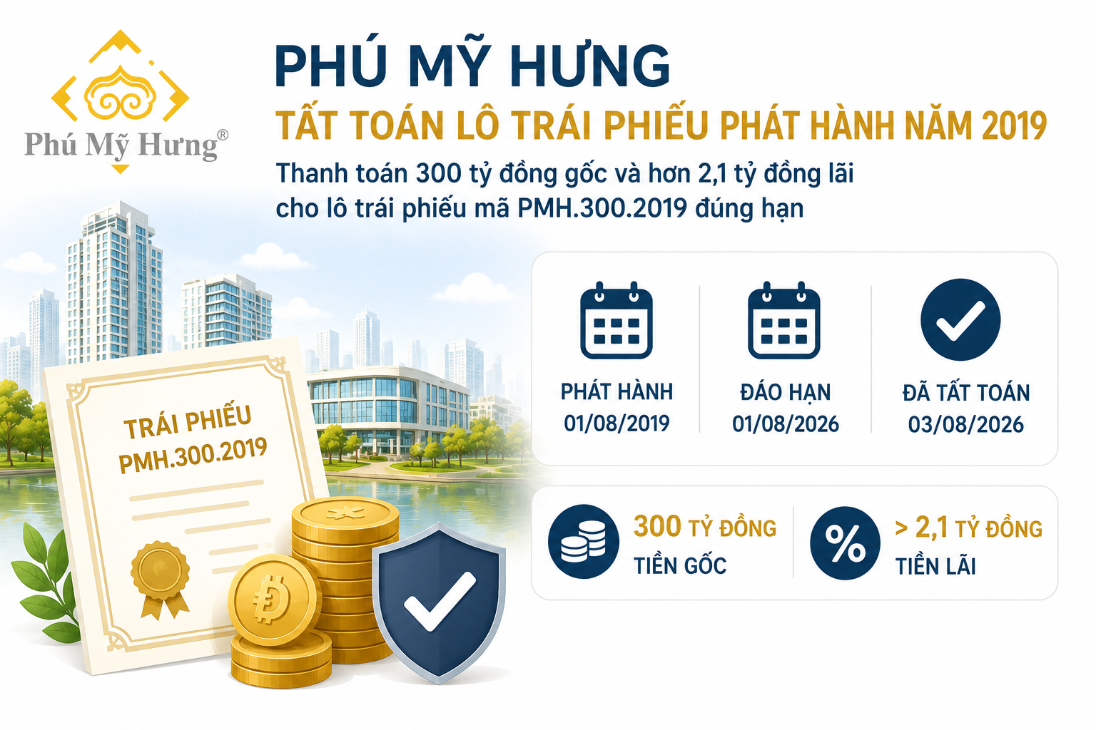 Phú Mỹ Hưng tất toán thêm lô trái phiếu 300 tỷ đồng, tiếp tục giảm dư nợ
