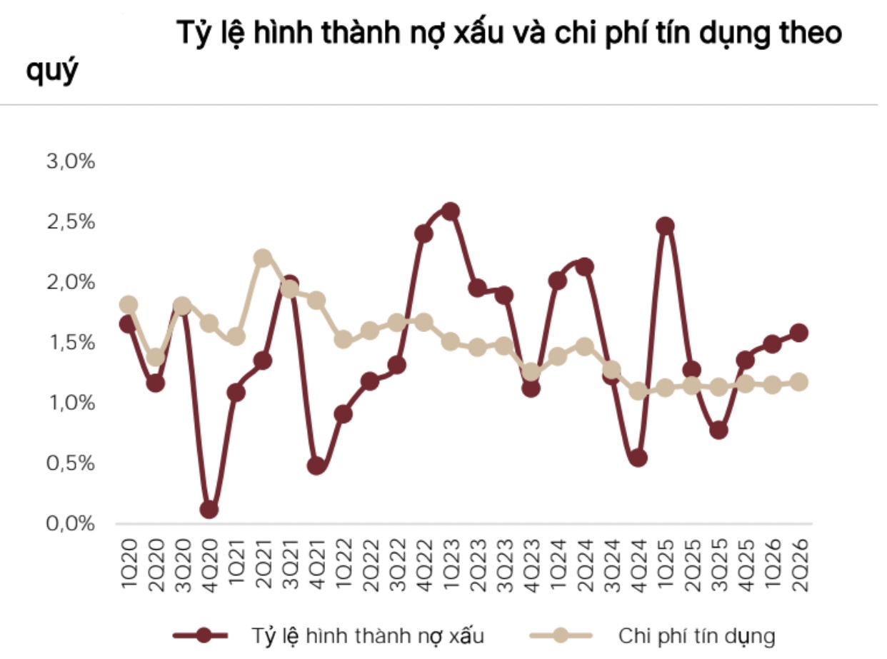 SSI Research: Nợ xấu ngân hàng tăng, tỷ lệ bao phủ tiếp tục giảm trong quý II/2026