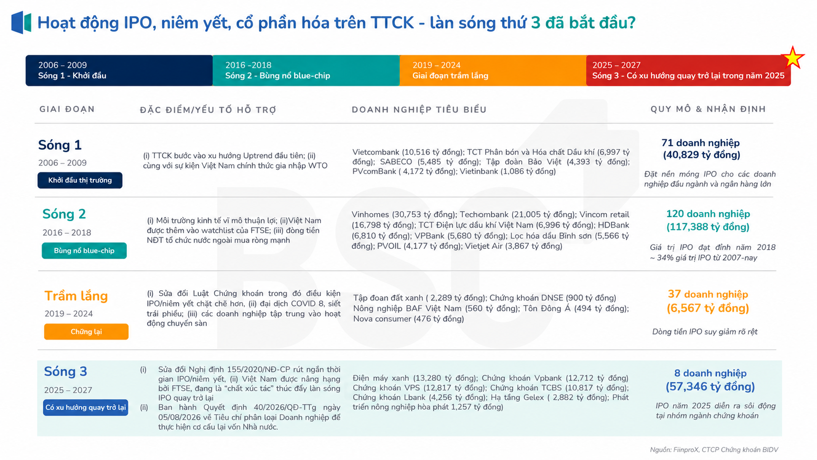 BSC Research: Làn sóng thứ ba về cổ phần hóa và thoái vốn doanh nghiệp Nhà nước đang hình thành