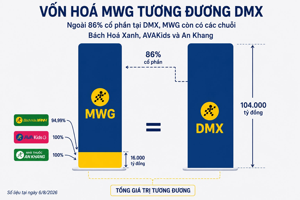 Nắm trong tay Điện Máy Xanh, Bách Hóa Xanh, An Khang, vốn hóa MWG chỉ ngang DMX