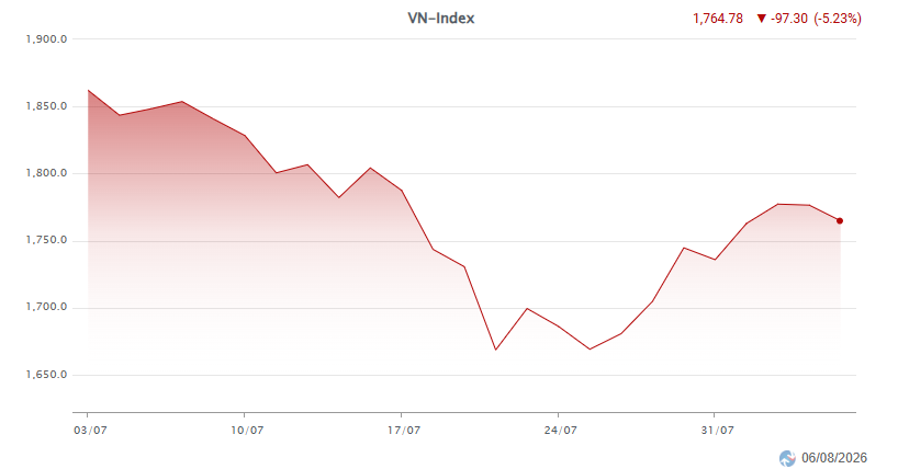 Vietcap dự báo VN-Index có thể chạm 1.885 điểm ngay trong tháng 8