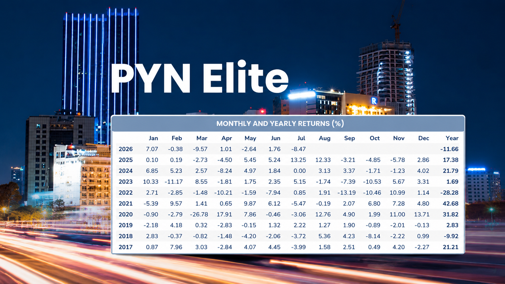 Hiệu suất quỹ PYN Elite âm 11,66% từ đầu năm, quy mô tài sản giảm còn hơn 819 triệu EUR