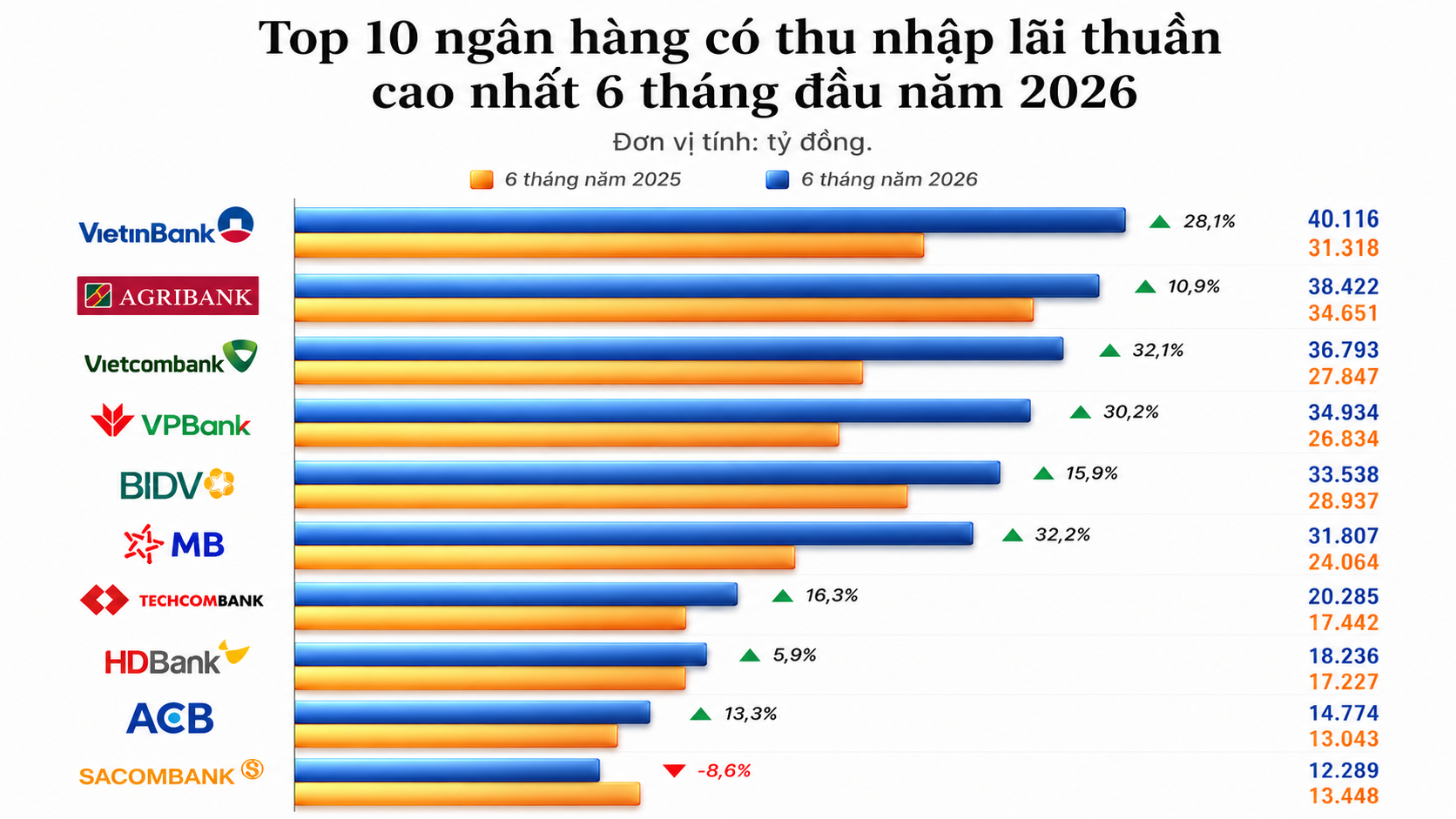 Top 10 ngân hàng có thu nhập lãi thuần cao nhất nửa đầu năm 2026