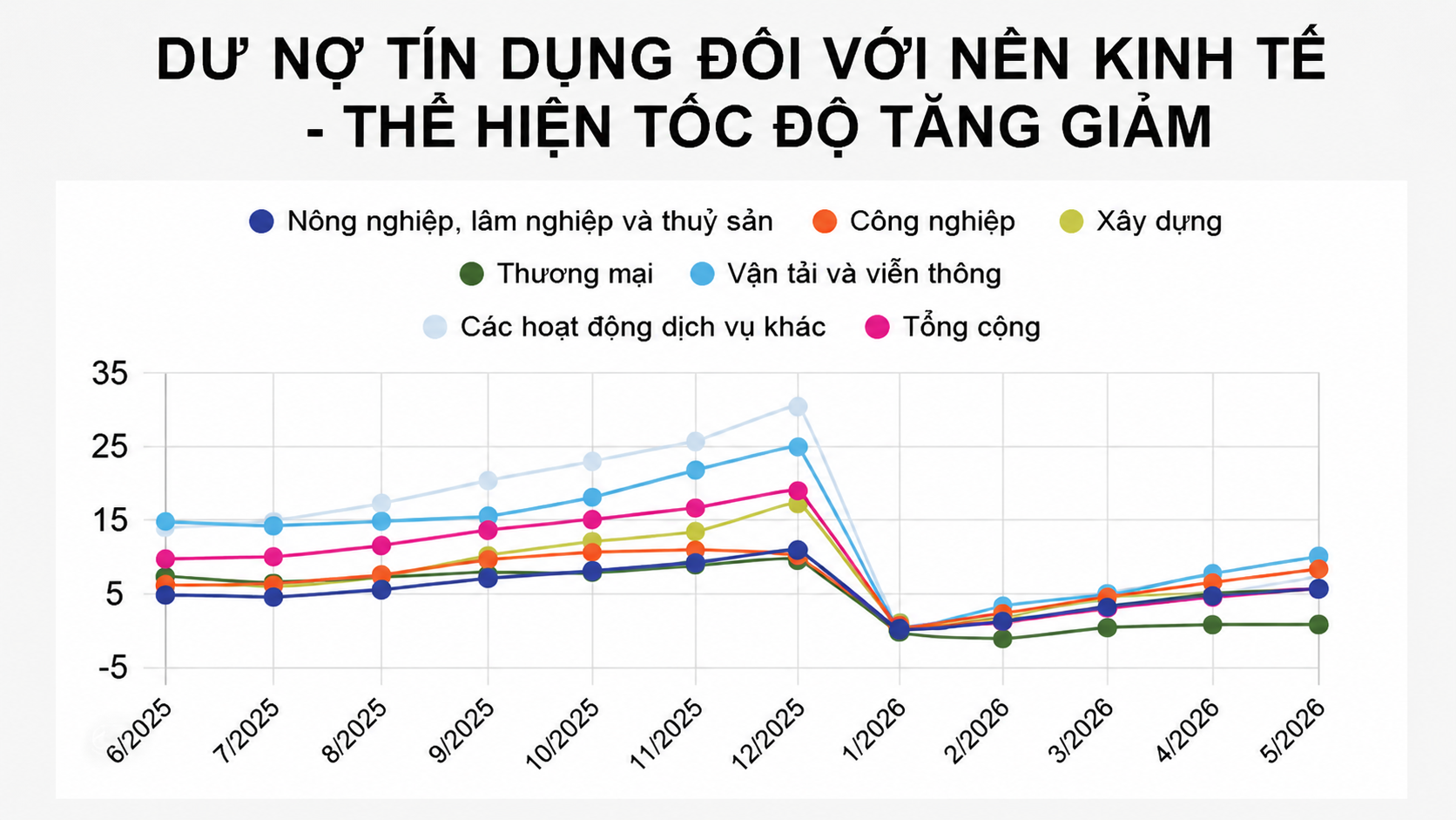 Tín dụng xây dựng tăng mạnh, nhiều ngân hàng đẩy vốn vào hạ tầng