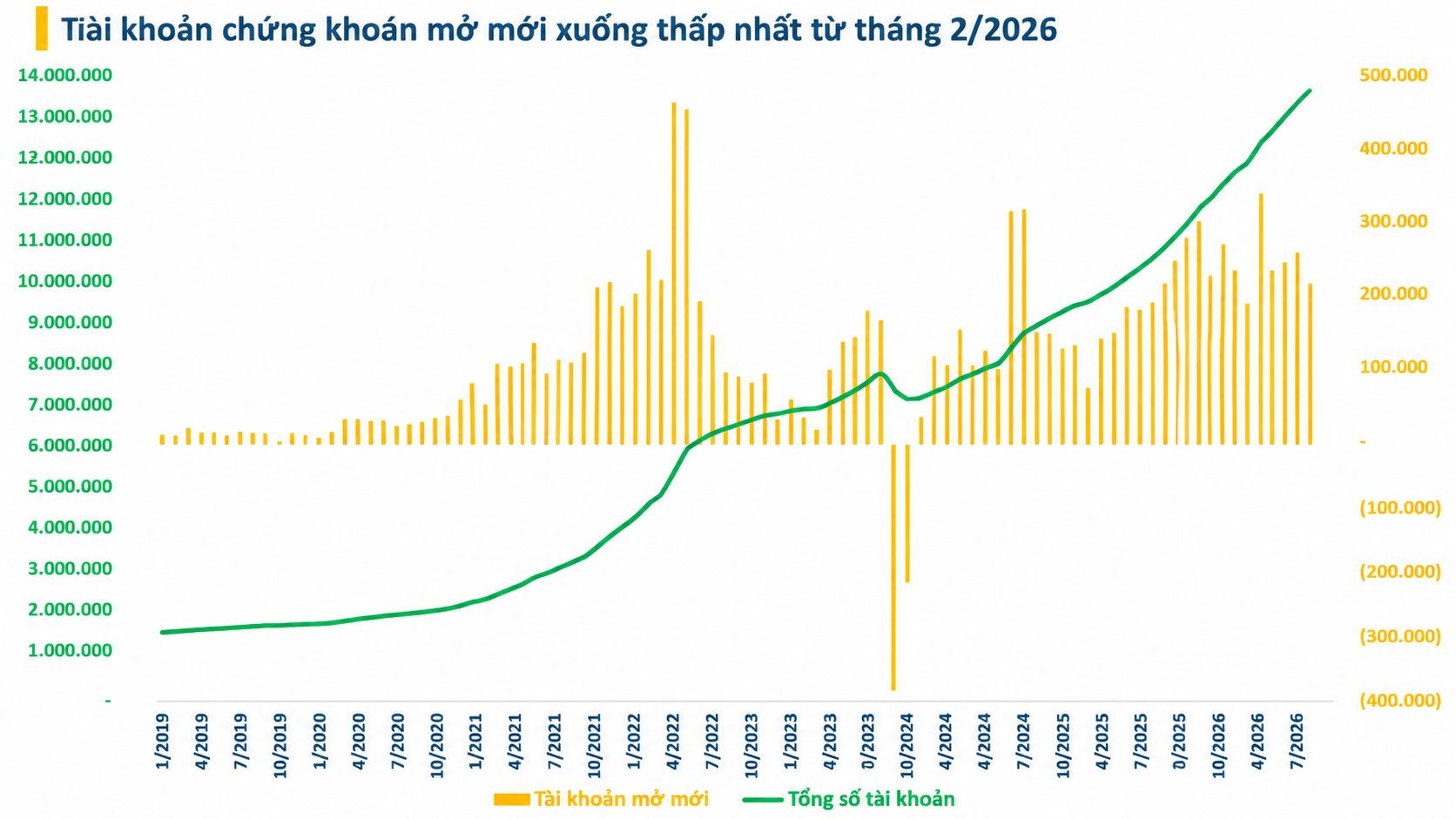 Đà mở mới tài khoản chứng khoán giảm mạnh trong tháng 7