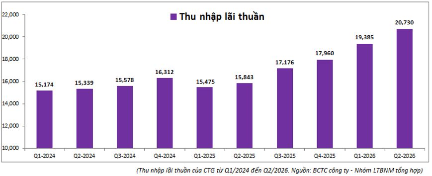NIM hồi phục, áp lực trích lập giảm: VietinBank đứng trước “cửa sáng” tăng lợi nhuận
