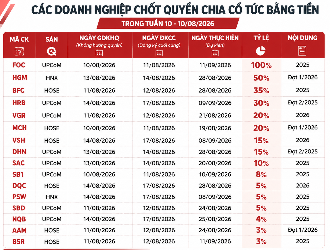 Tuần tới: Cổ đông đón “mưa tiền”, có doanh nghiệp trả cổ tức lên tới 100%