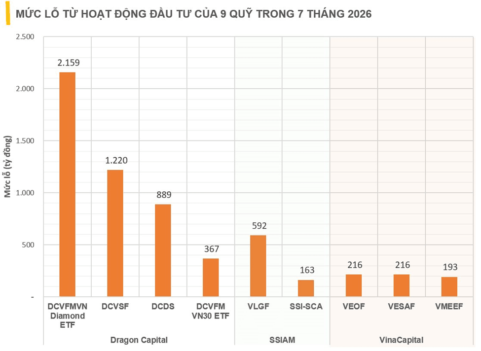 9 quỹ lớn của Dragon Capital, SSI và VinaCapital lỗ đầu tư hơn 6.000 tỷ đồng sau 7 tháng