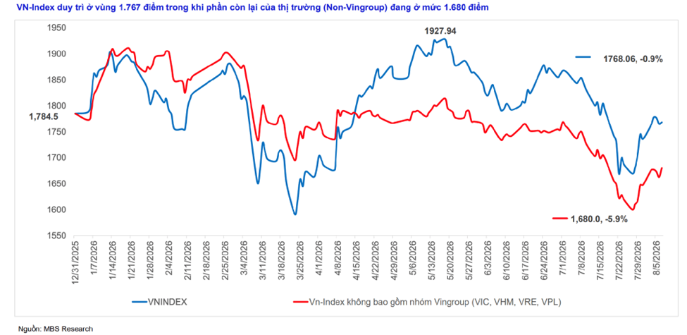MBS kỳ vọng VN-Index chinh phục 1.800 điểm trong tháng 8, chỉ ra nhóm cổ phiếu dẫn dắt