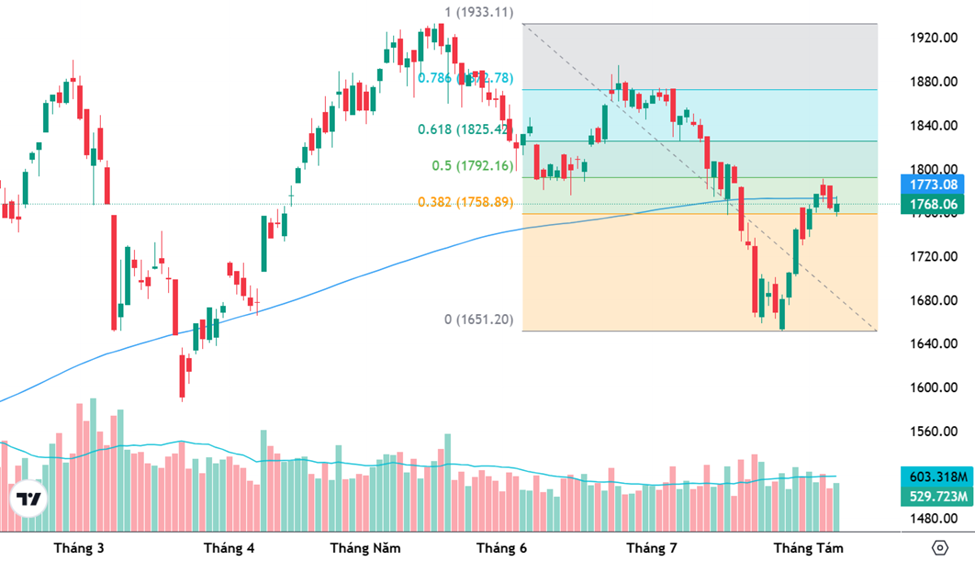 VN-Index tiến sát 1.800 điểm, áp lực chốt lời bắt đầu thử sức dòng tiền