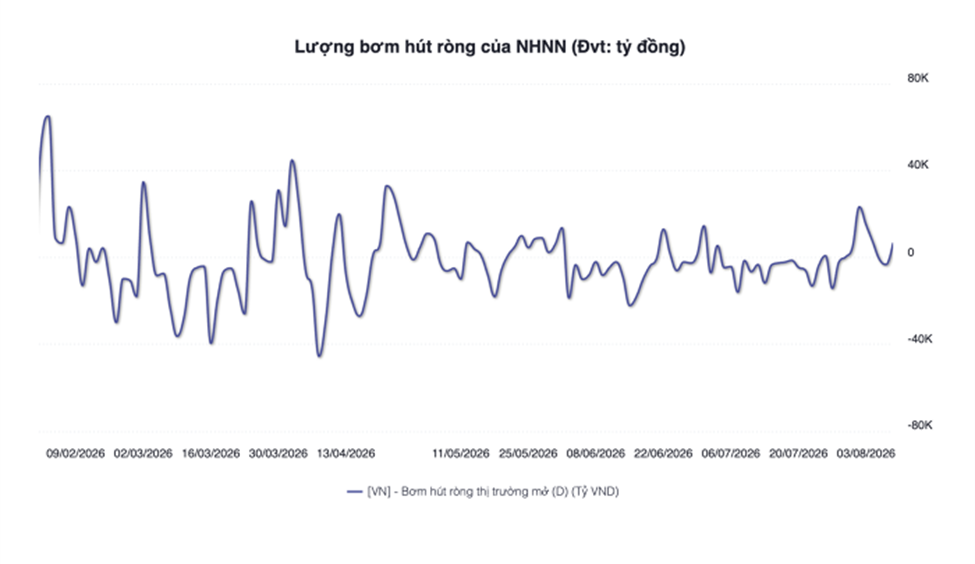 NHNN quay đầu bơm ròng gần 25.000 tỷ đồng, lãi suất liên ngân hàng tăng trở lại