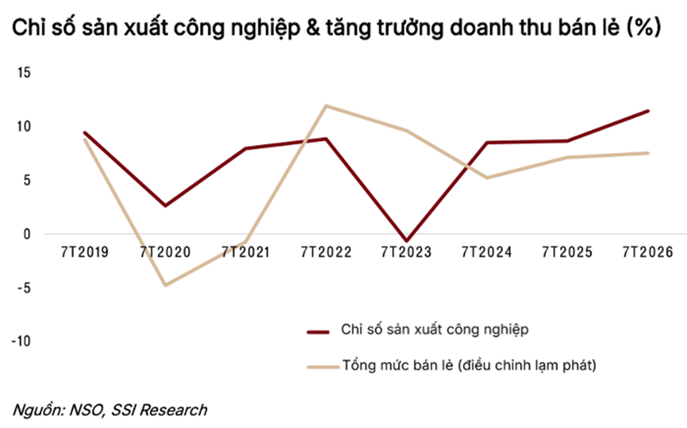 SSI Research chỉ ra 2 “mắt xích” quyết định tăng trưởng kinh tế Việt Nam nửa cuối năm