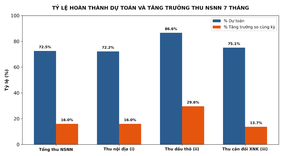 Ngân sách thặng dư gần 470 nghìn tỷ đồng sau 7 tháng, nhưng dư địa tài khóa đang thu hẹp