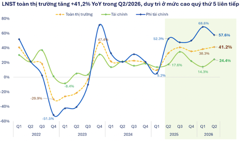 Lợi nhuận doanh nghiệp quý II tăng 41%, chứng khoán Việt Nam chờ dòng vốn FTSE