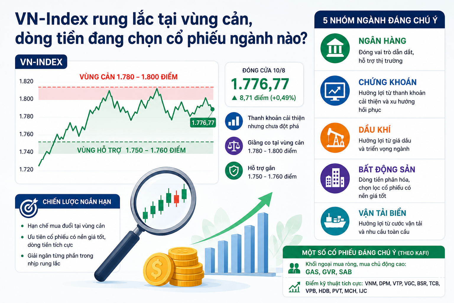 Nhận định thị trường 11/8: VN-Index rung lắc tại vùng cản, dòng tiền đang chọn cổ phiếu ngành nào?