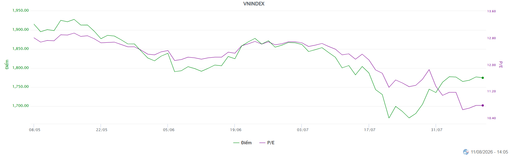 P/E VN-Index về 11,9 lần, 214 cổ phiếu xuống dưới đáy định giá năm 2025