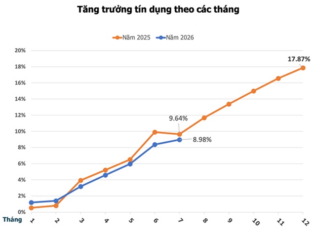 Tăng trưởng tín dụng toàn hệ thống đạt 8,98% sau 7 tháng