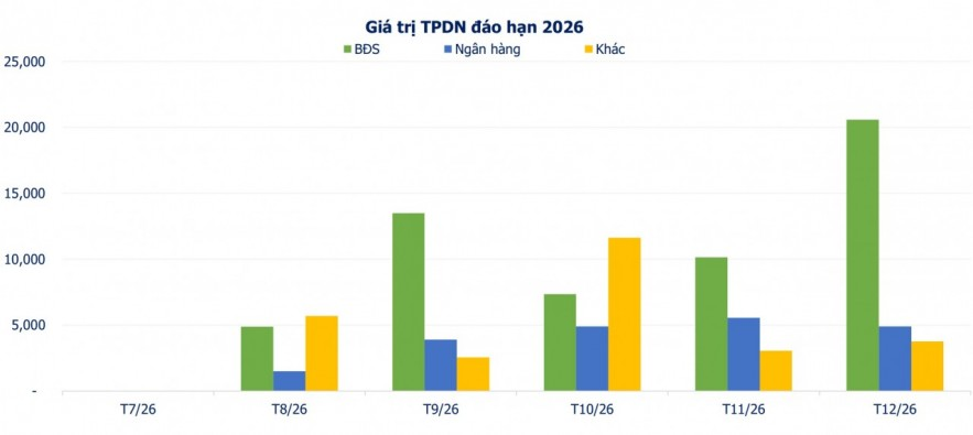 Hơn 103.000 tỷ đồng trái phiếu doanh nghiệp sẽ đáo hạn trong những tháng cuối năm