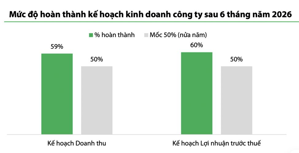 Gần 2/3 doanh nghiệp trên HoSE chưa hoàn thành 45% kế hoạch lợi nhuận sau nửa đầu năm