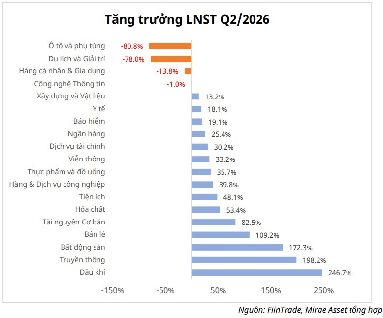 Mirae Asset gọi tên loạt cổ phiếu vừa tăng trưởng lợi nhuận, vừa mở rộng biên lãi gộp quý II/2026