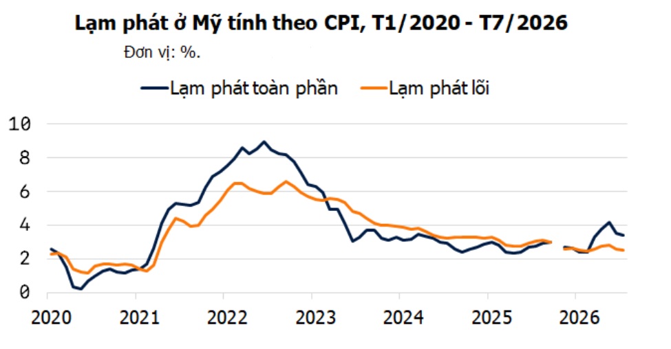 cpi mỹ t7.jpg