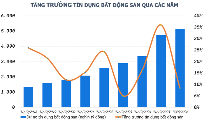 Tín dụng bất động sản lên 5,14 triệu tỷ đồng, NHNN yêu cầu kiểm soát chặt dòng vốn