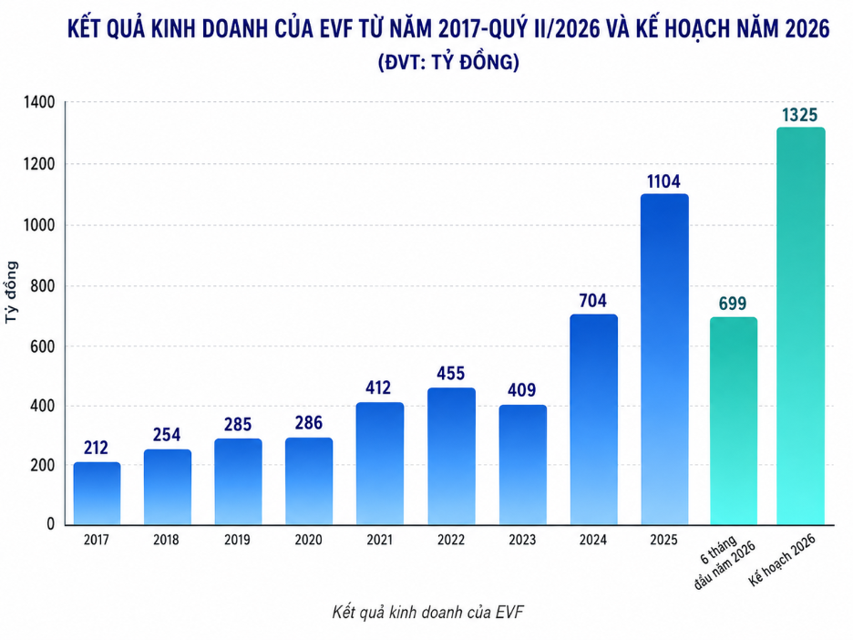 kết quả kinh doanh evf từ đầu năm.png