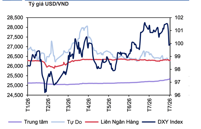 USD mạnh lên, tỷ giá USD/VND cuối năm có thể tiến về 27.000 đồng