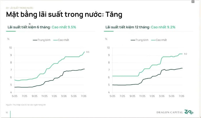 Dragon Capital: Khoảng cách tín dụng - huy động gần 90 tỷ USD, lãi suất khó giảm sâu - Ảnh 3