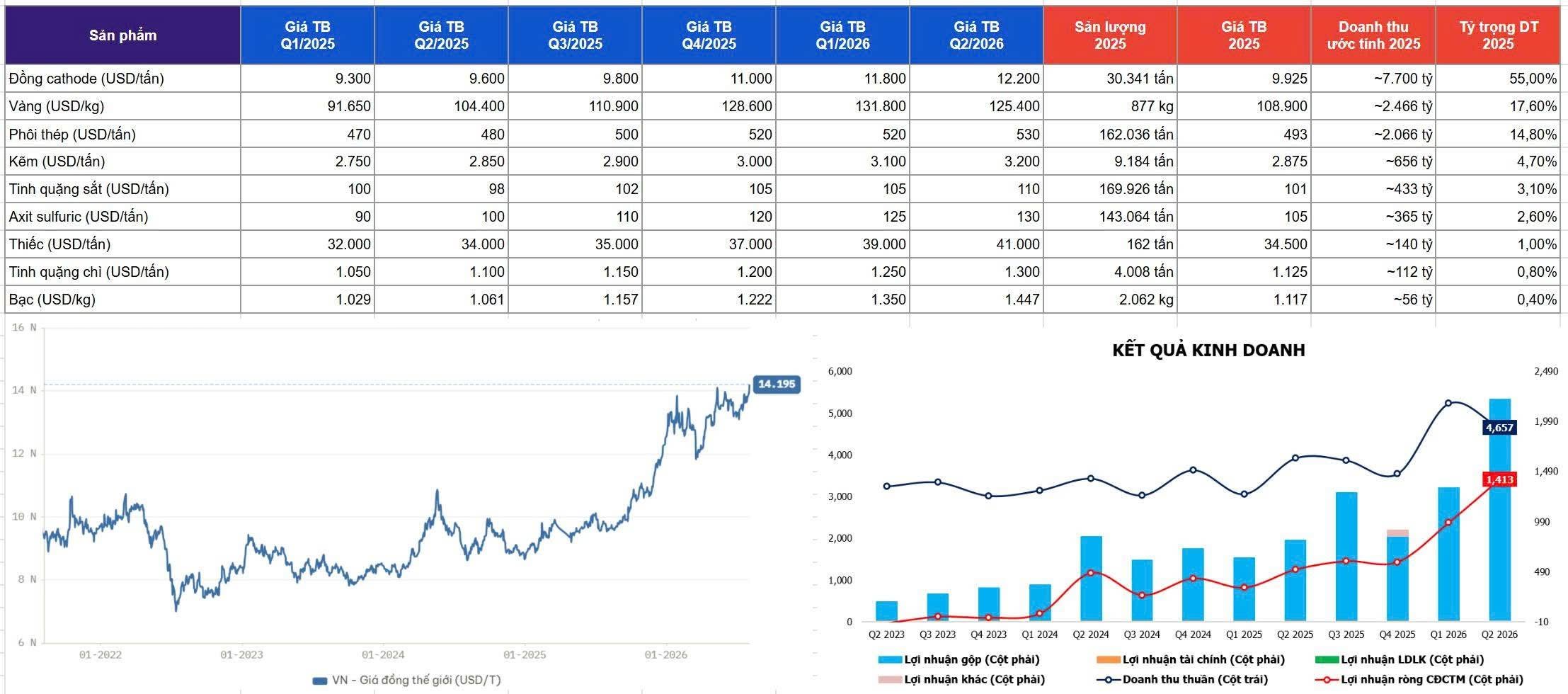 Có thể là hình ảnh về văn bản cho biết 'Sán phảm Dùng ูปรนเพิ) Vàng (USDikg) Q1/2025 TB Q2/2025 Q3/2025 Gia TB Q4/2025 B.ac0 91.850 04.400 Q1/2026 1.000 2.750 Q2/2026 .5ส) บรณเื่ำ) (USDHán) Thidc(USDvin) รูปรเล์ก) ปลอเล่ก) lượng 2.850 GiaTB 12.200 125.400 Doanh 30.341 32.000 100 3.000 (USDrkat trọng DT 3.100 34.000 1.100 ~7.7001 3.200 1.029 35.000 55,00% 9.181 cần AN 37.000 1.061 -2.066t 14,80% 41.000 1.222 12H 162sn 1.350 34.500 1.447 2.062k 1.125 14.196 4лeo 1,00% 5,000 -56t KT QUẢ KINH DOANH 0,80% 0,10% 1.000 3Лo L0CO B1-2825 w-Gdhngthgdi(usD/1) 01-2826 בקותוח 24X173 ดูเวาน nhuụng 에세게여 130 SIc5 042175 จ1ระว5 073ROS K(Cophai)'
