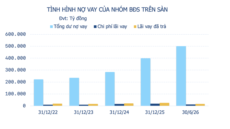 Hơn 500.000 tỷ đồng nợ vay, 77 doanh nghiệp bất động sản trả gần 89 tỷ đồng lãi mỗi ngày