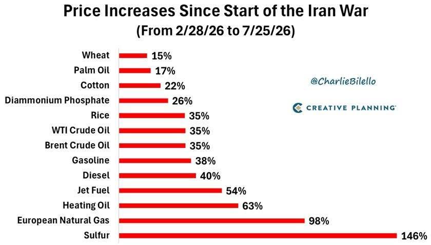Có thể là hình ảnh về văn bản cho biết 'Price Increases Since Start of the Iran War (From 2/28/26 to 7/25/26) Wheat Palm Oil Cotton Diammonium Phosphate Rice WTI Crude Oil @CharlieBilello Brent Crude Oil 15% 17% 22% 26% 35% 35% 35% 38% 40% 54% 63% c CREATIVE PLANNING Gasoline Diesel Jet Fuel Heating Oil European Natural Gas Sulfur 98% 146%'