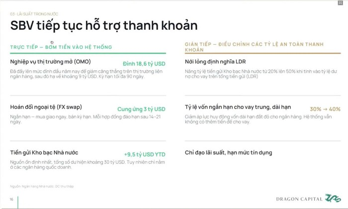 Dragon Capital: Khoảng cách tín dụng - huy động gần 90 tỷ USD, lãi suất khó giảm sâu - Ảnh 4