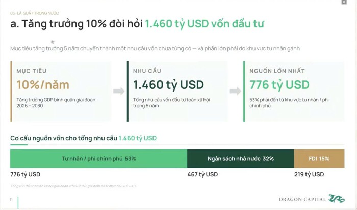 Dragon Capital: Khoảng cách tín dụng - huy động gần 90 tỷ USD, lãi suất khó giảm sâu - Ảnh 2