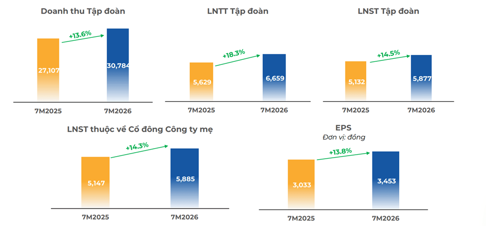 FPT thắng 14 dự án trên 10 triệu USD, doanh thu 7 tháng vượt 30.700 tỷ đồng