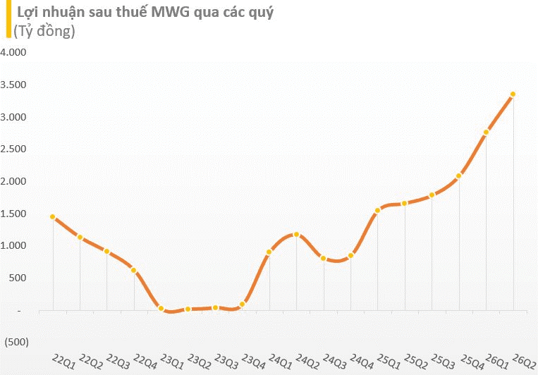 LNST thế giới di động qua các quý.png