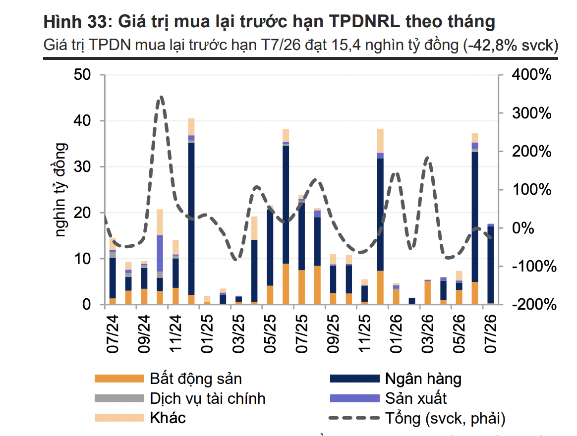 Doanh nghiệp bất động sản không mua lại trái phiếu trước hạn trong tháng 7