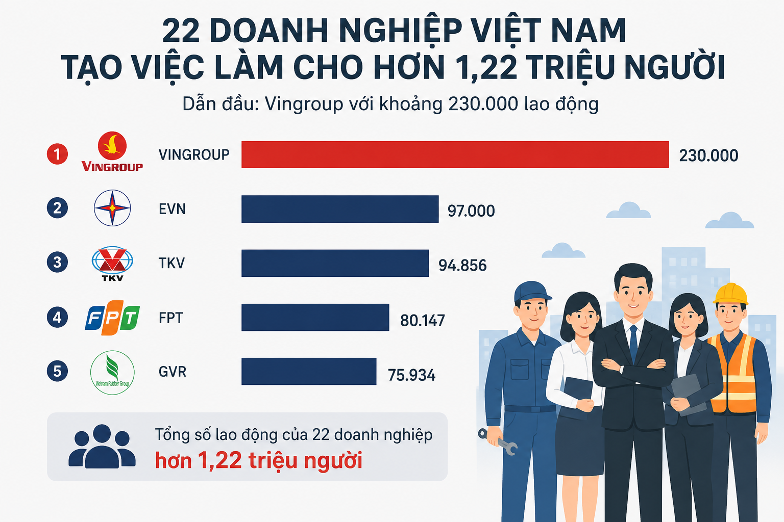Vingroup, EVN, FPT và loạt “ông lớn” đang tạo việc làm cho hơn 1,2 triệu người