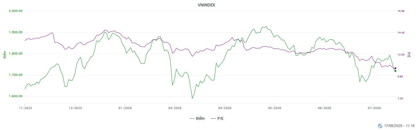 P/E chứng khoán Việt Nam về 13–13,4 lần, Dragon Capital cảnh báo 3 rủi ro