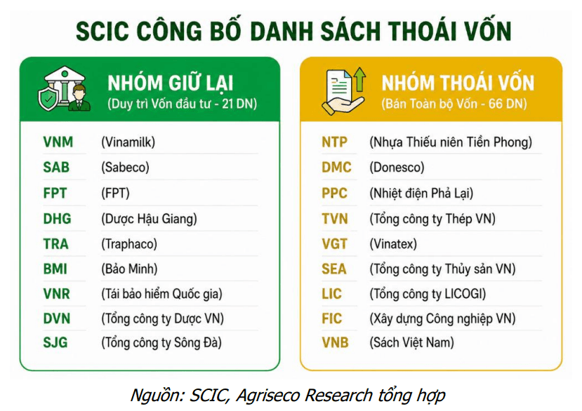 Nhà nước sắp thoái vốn tại 66 doanh nghiệp, Agriseco chỉ ra 5 cổ phiếu tiềm năng