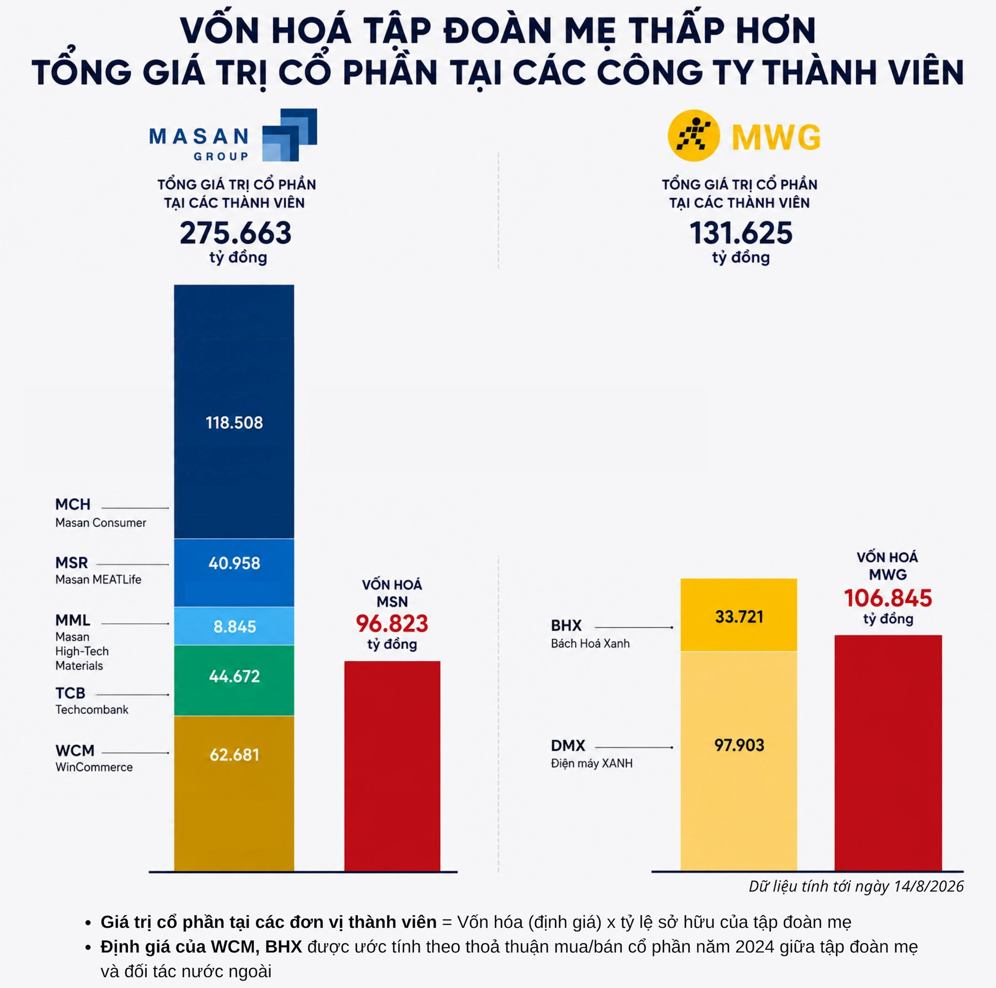 Nghịch lý định giá trên sàn chứng khoán: Khi 1+1 không bằng 2
