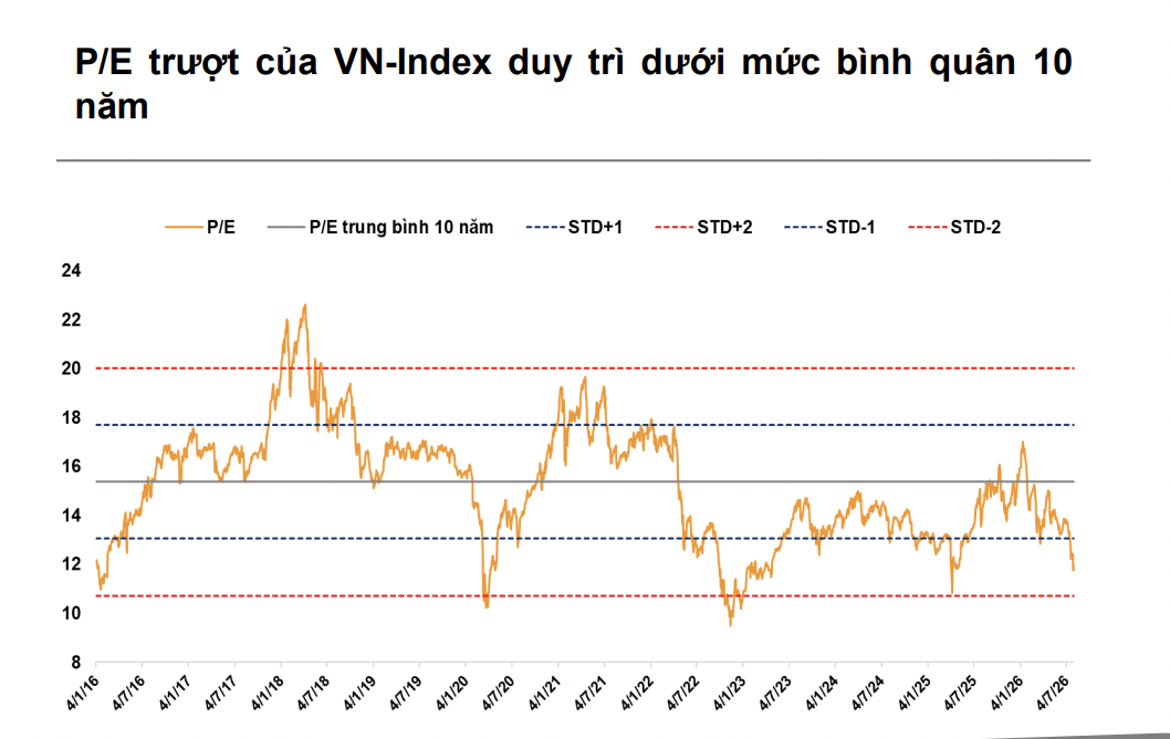P/E nhiều nhóm ngành xuống dưới trung vị 10 năm, chứng khoán Việt Nam về vùng hấp dẫn
