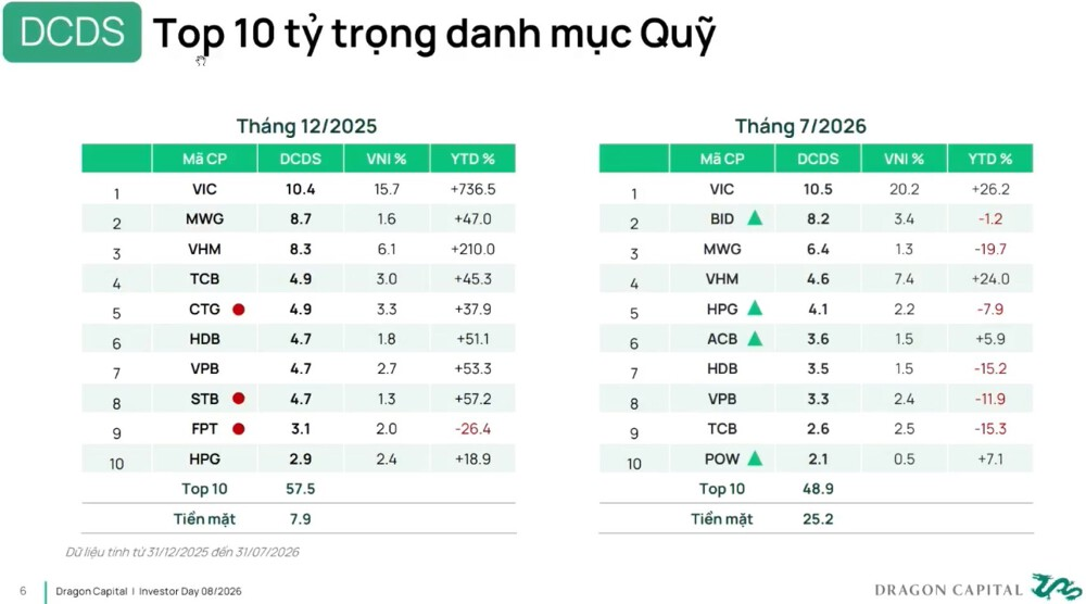 Dragon Capital tăng mạnh tỷ trọng POW giữa lúc thị trường biến động, PV Power đang có gì mới?