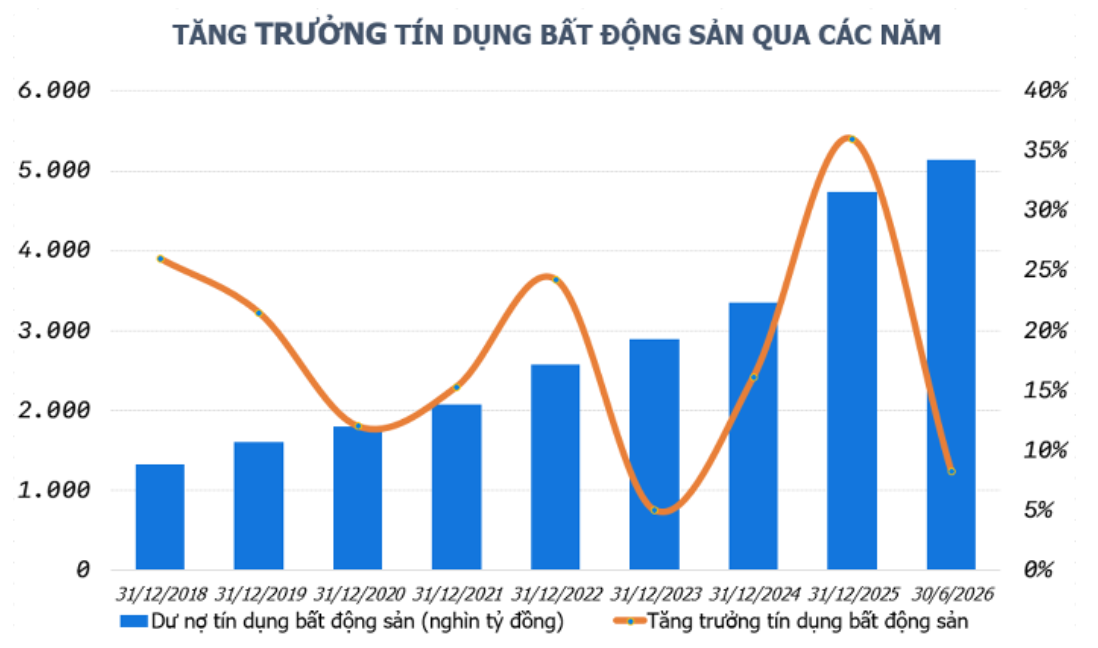 Dư nợ bất động sản vượt 5,1 triệu tỷ đồng, 5 ngân hàng lớn đang rót vốn vào đâu?