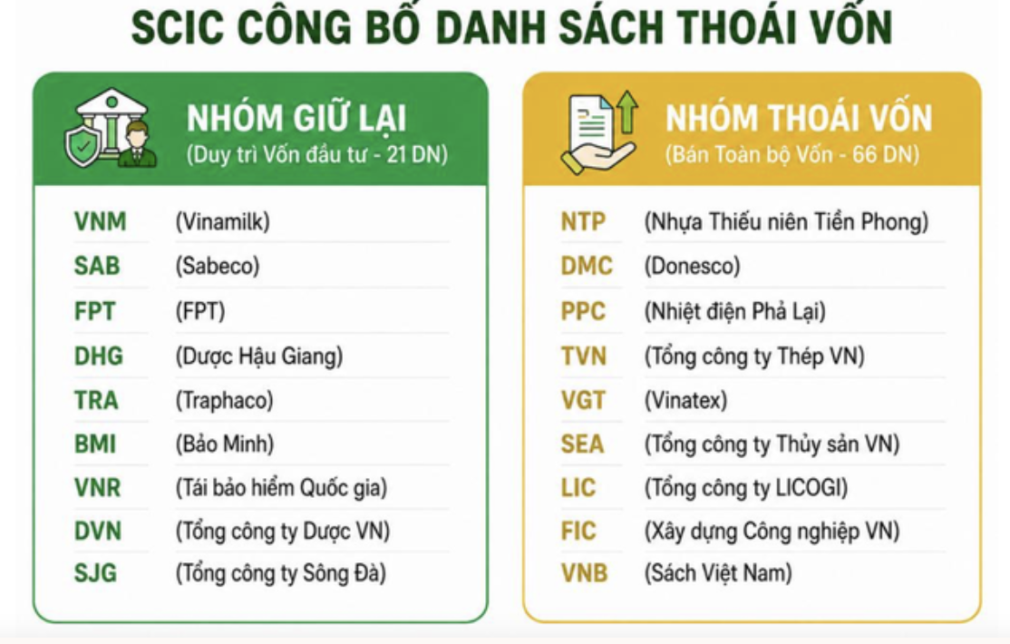 Làn sóng thoái vốn Nhà nước: 5 cổ phiếu được kỳ vọng hưởng lợi