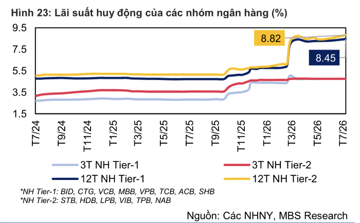 Lãi suất huy động tháng 7 tiếp tục tăng, cho vay bình quân lên tới 10,5%/năm
