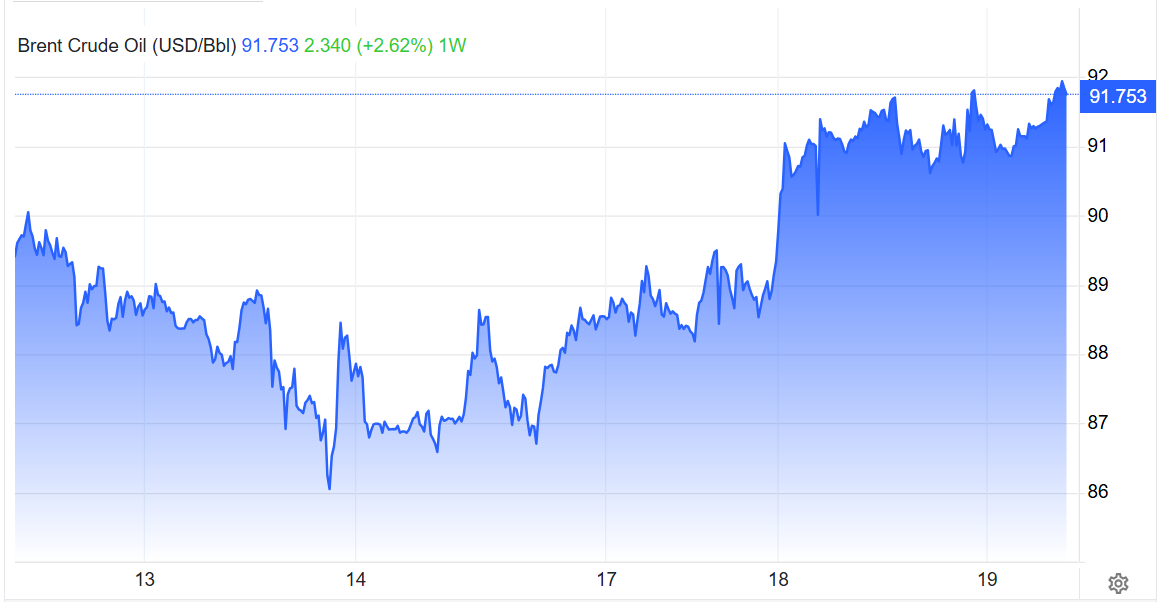 Giá dầu tăng 3 phiên liên tiếp, Brent vượt 91 USD/thùng vì căng thẳng tại Hormuz