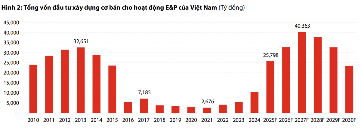 Sửa Luật Dầu khí, doanh nghiệp nào sẽ hưởng lợi?