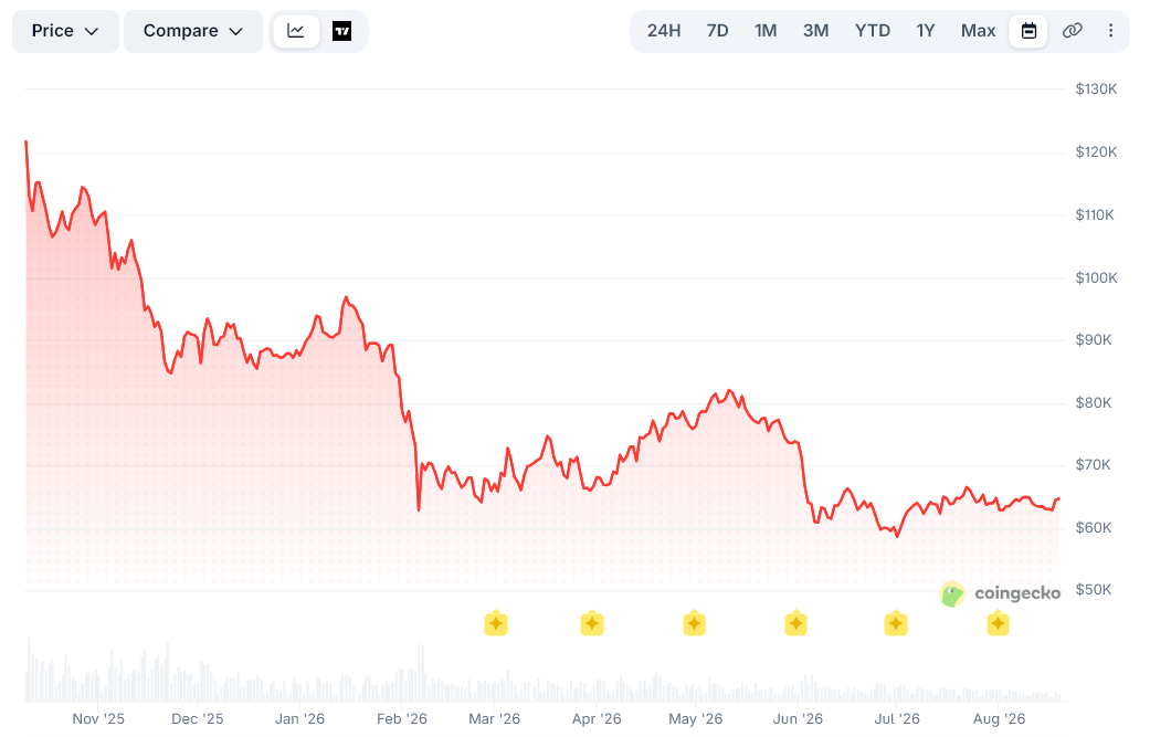 Biểu đồ giá Bitcoin kể từ ngày 10/10/2025. Nguồn: CoinGecko